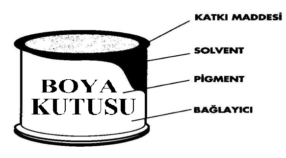 Boyanın Etkilenmesi ve Paslanma