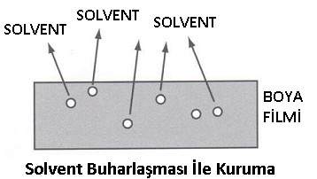 Boyamadaki Kuruma Nasıl Olur