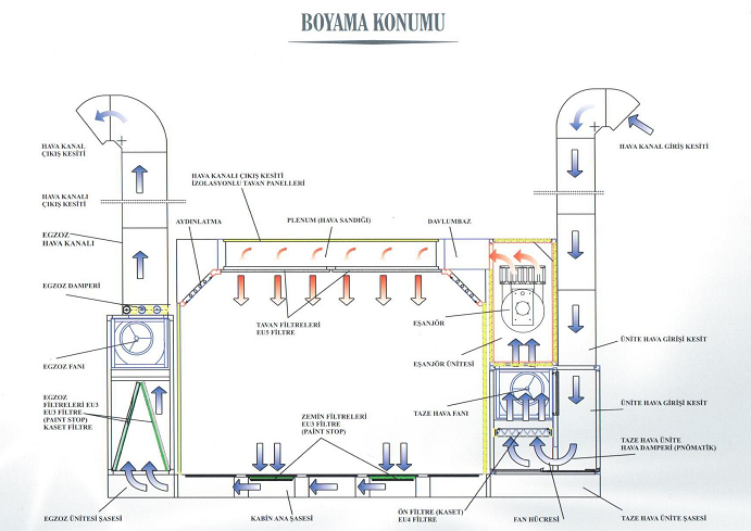 Kurutma Kabini ve Diğer Ekipmanlar