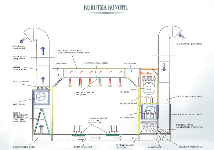 Kurutma Kabini ve Diğer Ekipmanlar