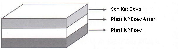 Boyanacak Yüzeyin Cinsine Göre Boyama