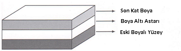 Boyanacak Yüzeyin Cinsine Göre Boyama