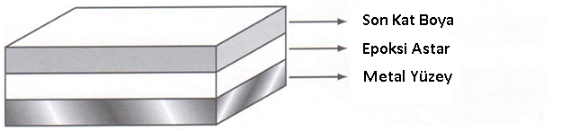 Boyanacak Yüzeyin Cinsine Göre Boyama