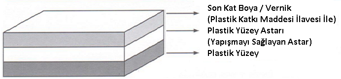 Plastik Yüzeylerin Boyanması