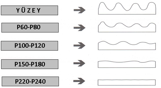 Kademeli Zımpara ve Kontrol Boyası