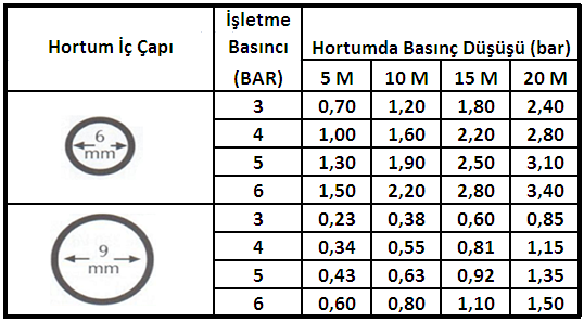 Hava Basınç Hortumları